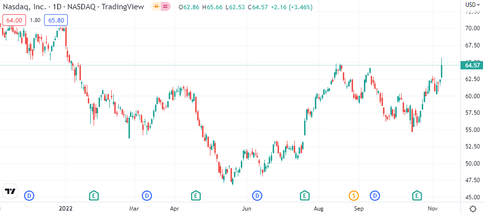 Gráfico mostra o desempenho da Nasdaq no período de um ano; fonte: TradingView.