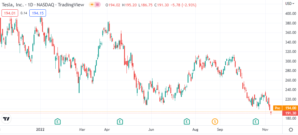 Gráfico mostra o avanço da ação TSLA na Nasdaq no período de um ano; fonte: TrandingView.