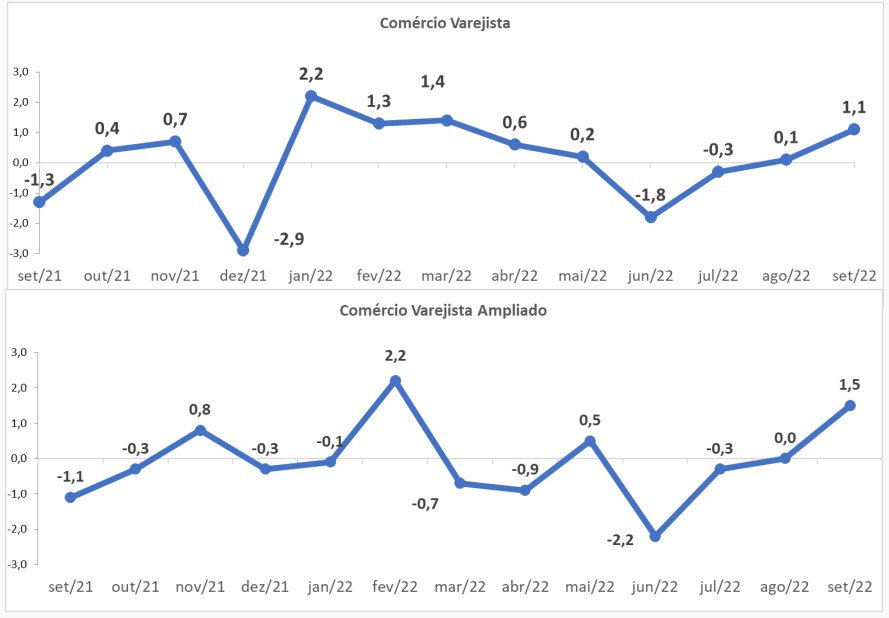 Vendas do comércio crescem 0,8% em março e fecham primeiro