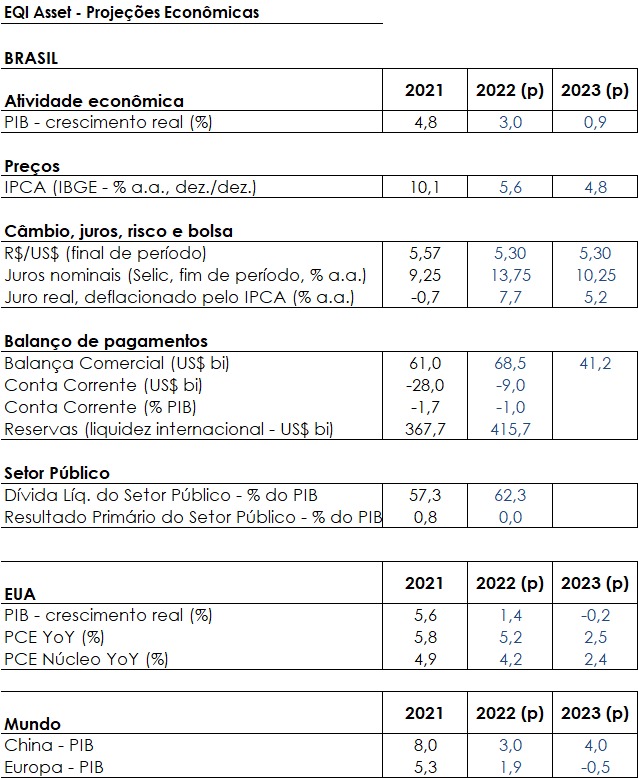 Projeções EQI Asset para 2022 e 2023