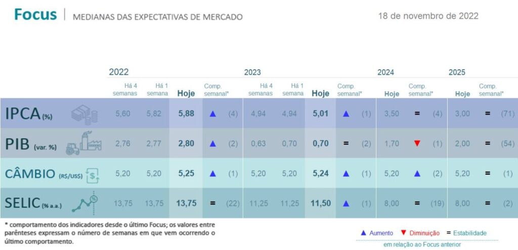Tabela mostra o avanço dos indicadores mapeados pelo Focus.