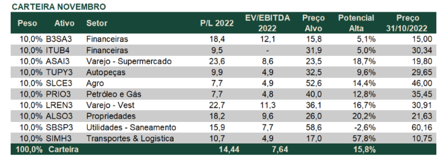 Tabela mostra a carteira de ações da EQI Research para novembro.