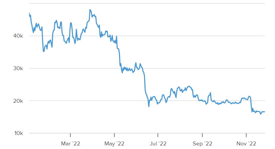 gráfico com desempenho Bitcoin no ano de 2022