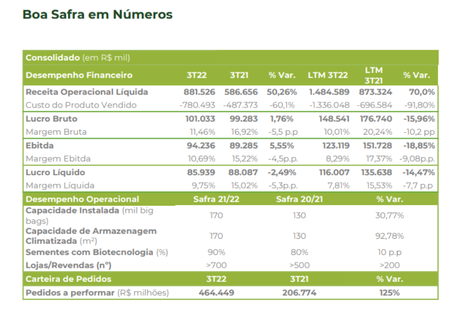 Imagem mostra o DRE da Boa Safra.