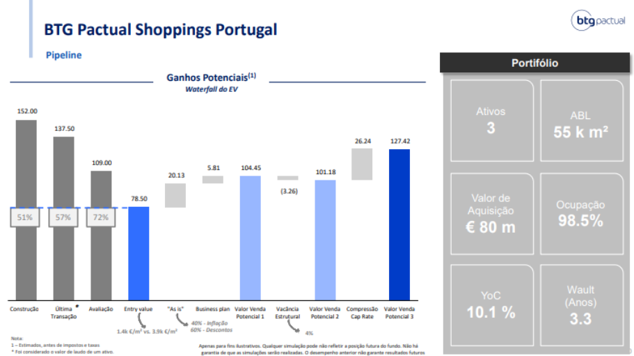 Imagem mostra tese de investimentos do BTG em Portugal.