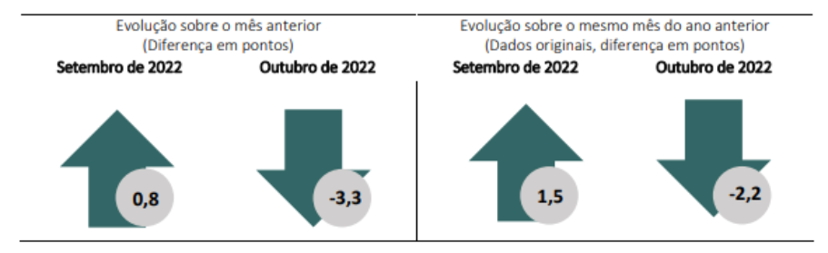 Imagem mostra o avanço da confiança empresarial pela FGV.