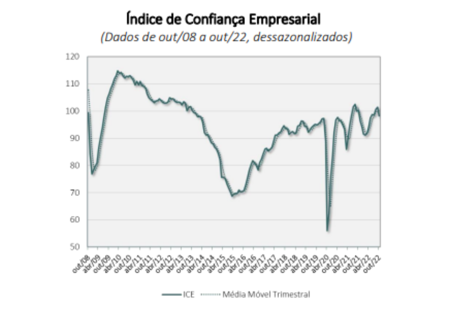 Imagem mostra o avanço da confiança empresarial pela FGV.