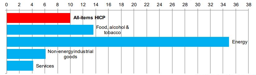 gráfico com inflação na zona do euro