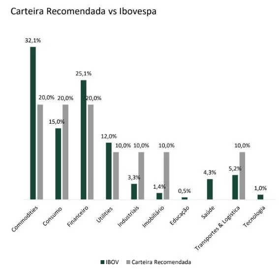 carteira recomendada por setor