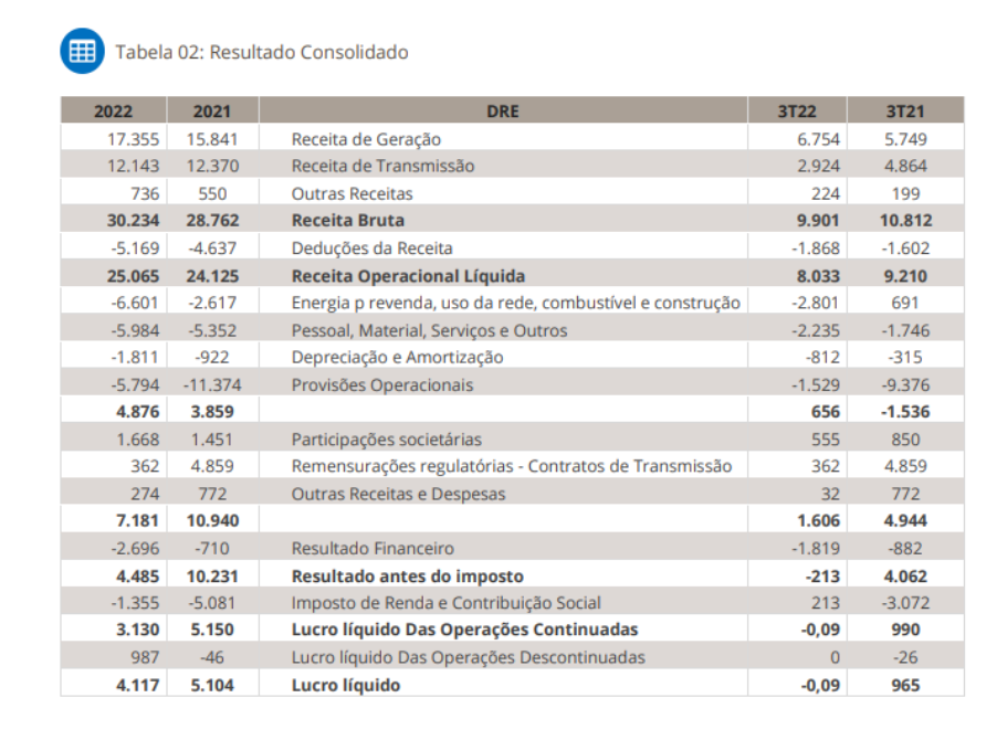 Tabela mostra o DRE da Eletrobras.