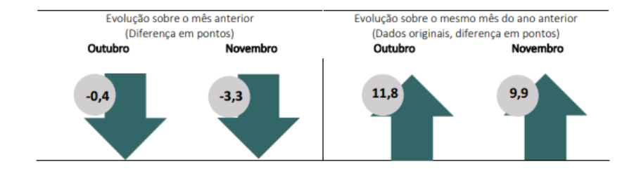 Gráfico mostra a evolução da confiança dos consumidores da FGV.