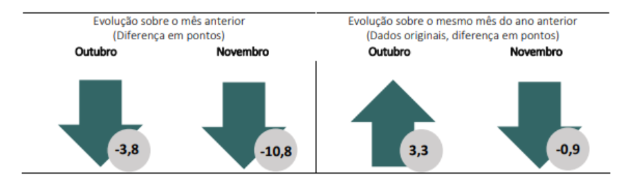 Gráfico mostra evolução da Confiança do Comércio, da FGV.