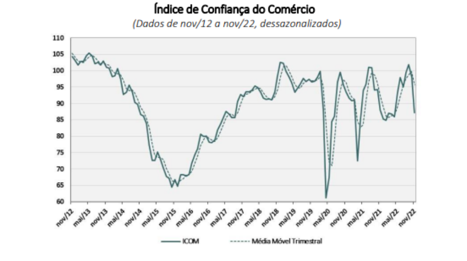Gráfico mostra evolução da Confiança do Comércio, da FGV.