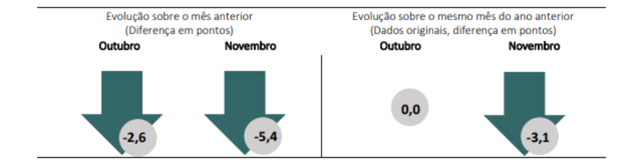 Gráfico mostra evolução da Confiança dos Serviços, da FGV.