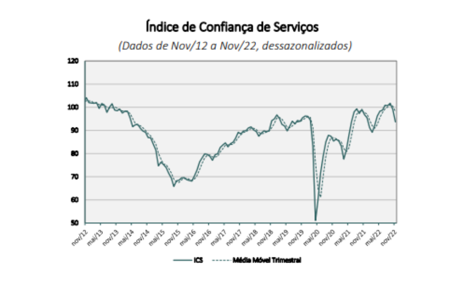Gráfico mostra evolução da Confiança dos Serviços, da FGV.