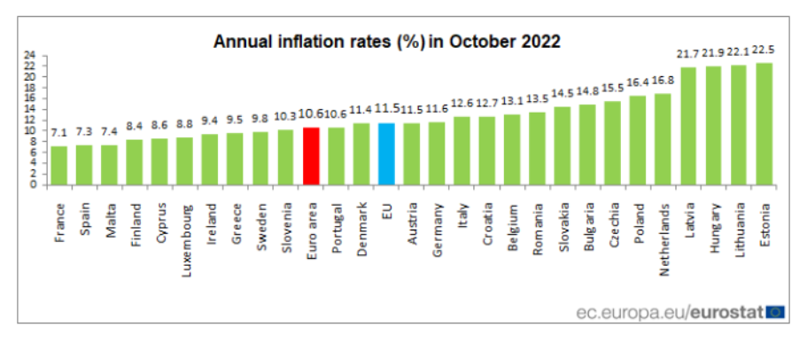 Gráfico mostra a inflação na zona do euro.