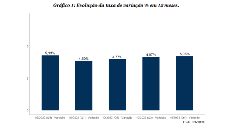 Imagem mostra a movimentação do IPC-S, da FGV.