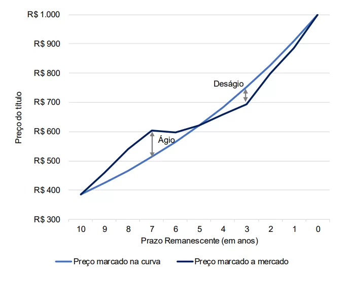 Gráfico com demonstração marcação na curva e marcação a mercado