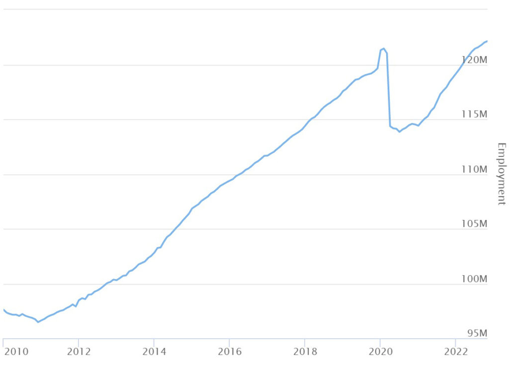 gráfico com empregos gerados na iniciativa privada