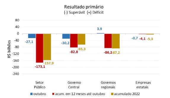 Gráfico de barras dos números das contas públicas
