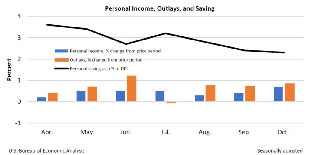 Gráficos mostram aumento da renda do trabalhador nos EUA de acordo com o PCE.