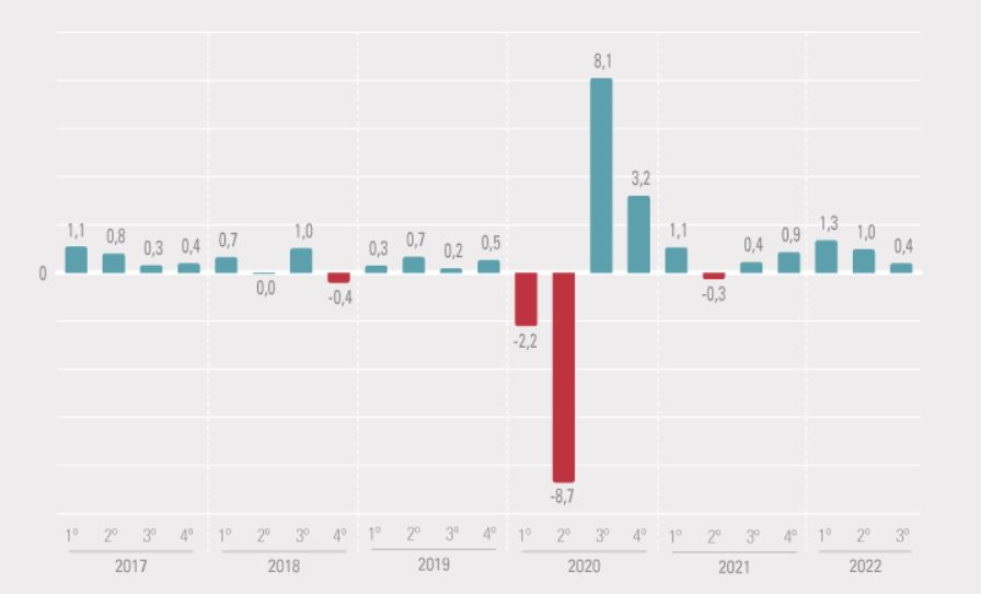 Gráfico de barras verticais mostra dados do PIB nos últimos anos