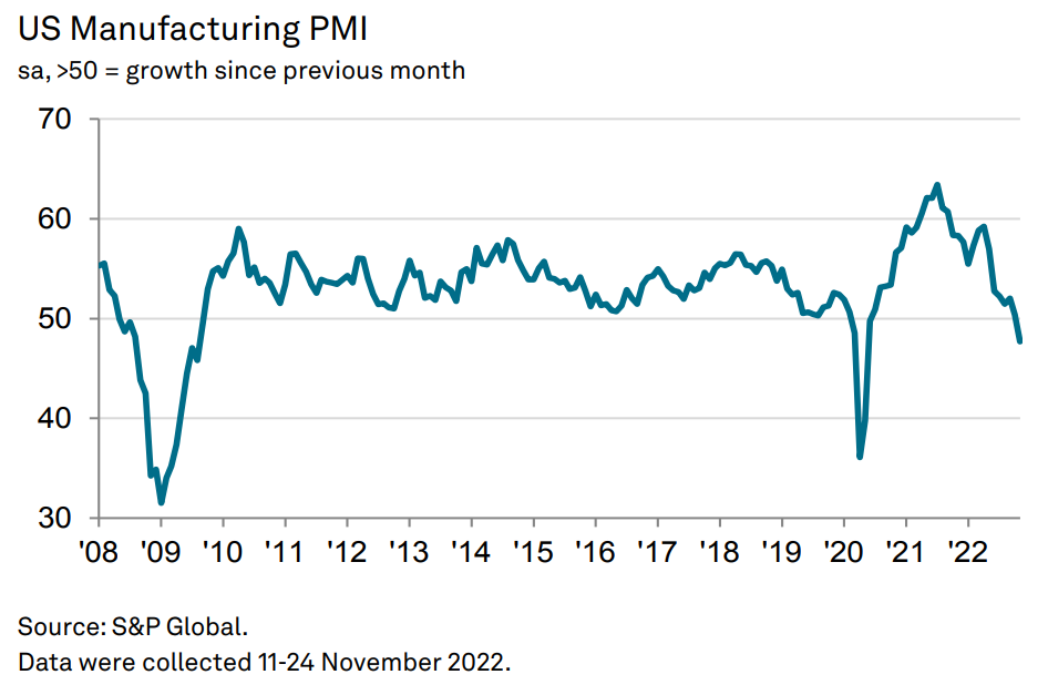 Gráfico de linhas mostra queda do PMI Industrial dos EUA