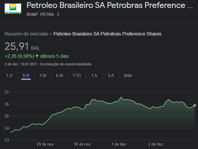 Cotações de Petrobras (PETR4) na última semana - Fonte: Google