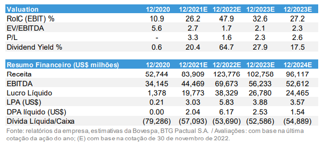 Números do plano estratégico da Petrobras (PETR4) extraídos de relatório BTG (BPAC11)