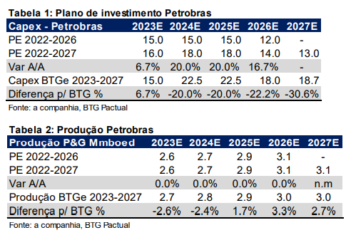 Números do plano estratégico da Petrobras (PETR4) extraídos de relatório BTG (BPAC11)