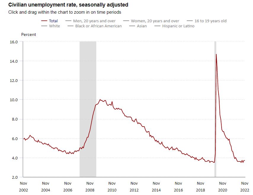 Dados do payroll de novembro de 2022, com criação de 263 mil empregos.