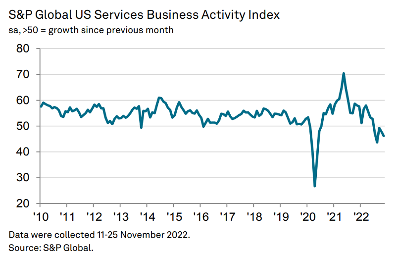Dados do PMI de Serviços dos EU?A em novembro de 2022