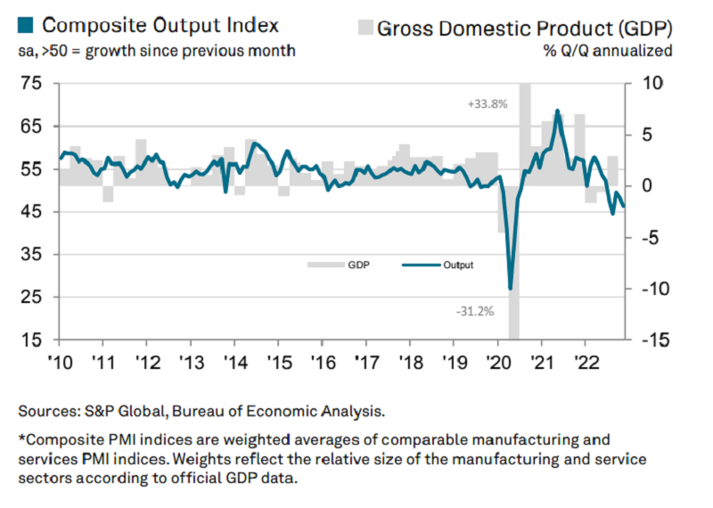 Dados do PMI Composto dos EU?A em novembro de 2022