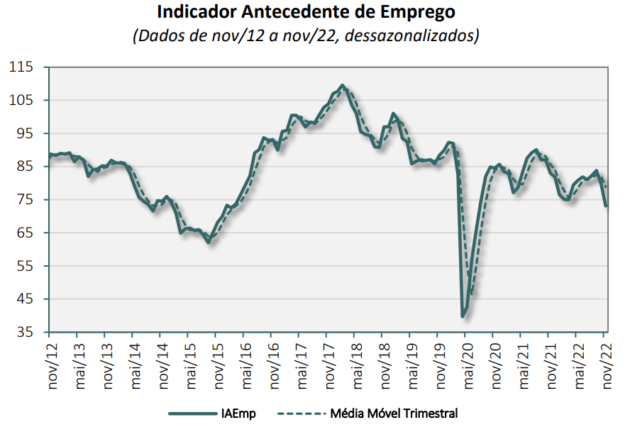 Gráfico de linhas mostra oscilação do Indicador de Emprego da ?FGV (IAEmp) em mnovembro