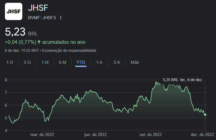 Cotações da JHSF (JHSF3) desde o início de 2022 - Fonte: Google.