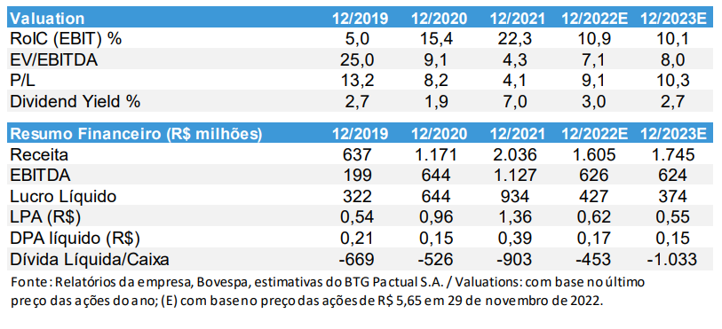 Números é estimativas da JHSF (JHSF3) presentes no relatório do BTG Pactual
