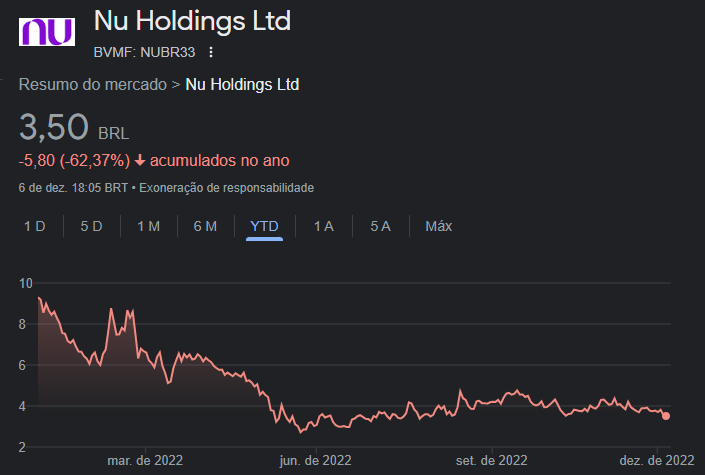 Cotações do Nubank (NUBR33) na B3 desde o início do ano - Fonte: Google