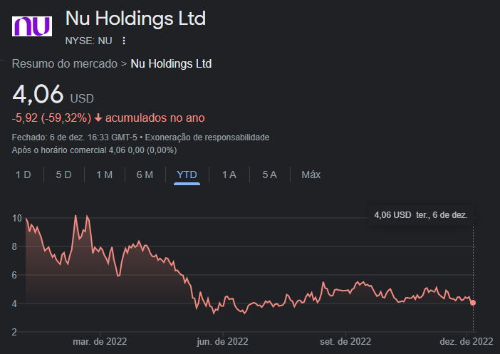 Cotações do Nubank (NU) na Nyse desde o início do ano - Fonte: Google