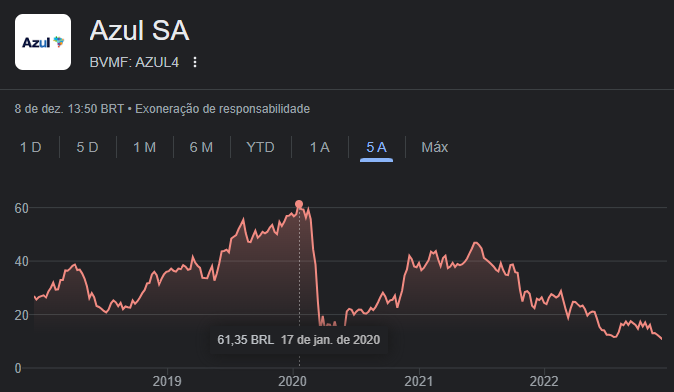 Cotações da Azul (AZUL)4 nos últimos 5 anos