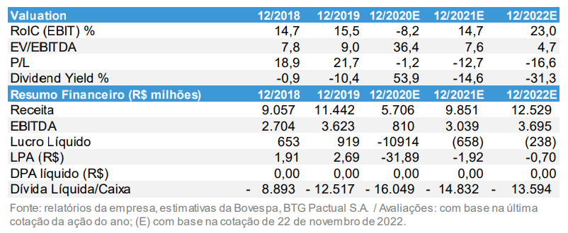 Dados do relatório BTG sobre a Azul (AZUL4)