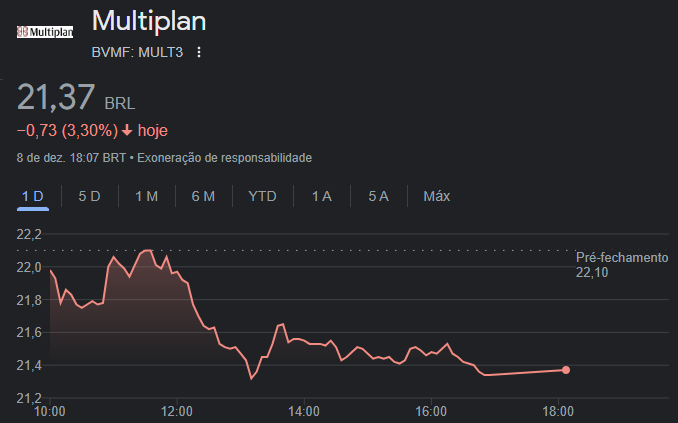 Cotações de Multiplan (MULT3) em 08/12/2022, com fechamento a R$ 21,37.