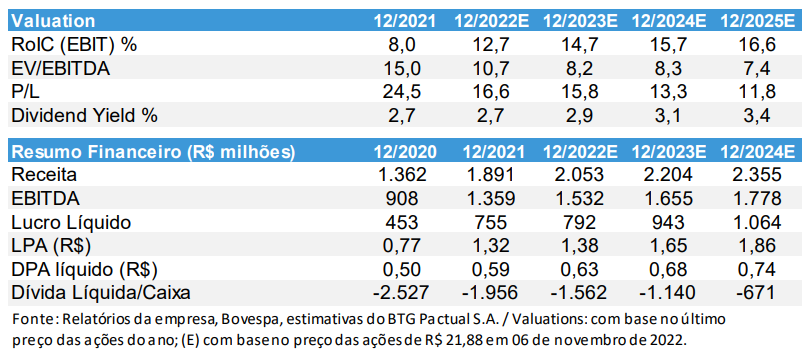 TRecho do relatório BTG sobre a Multiplan (MULT3)