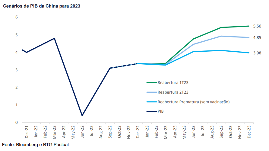 Gráfico mostra previsão e estimativas de PIB para 2023 pelo BTG Pactual