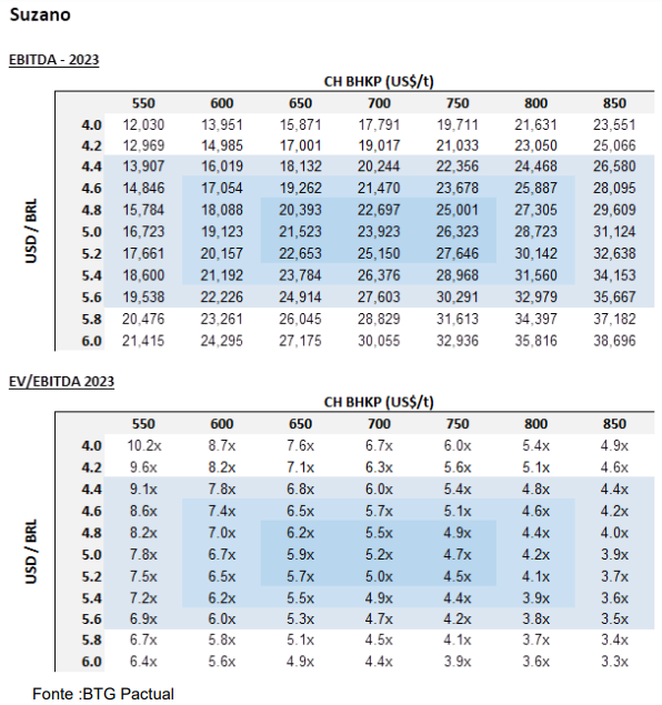 Dados do relatório BTG de papel e celulose sobre Suzano