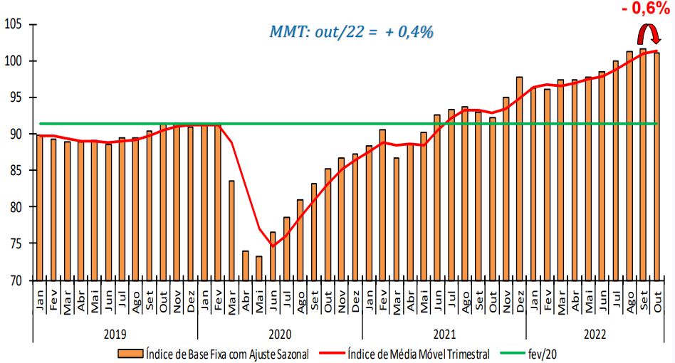 Dados da Pesquisa Mensal de Serviços de outubro mostram queda de 0,6% no volume de serviços, segundo o IBGE