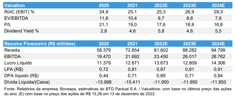 Números e estimativas da Ambev (ABEV3) presentes no relatório BTG