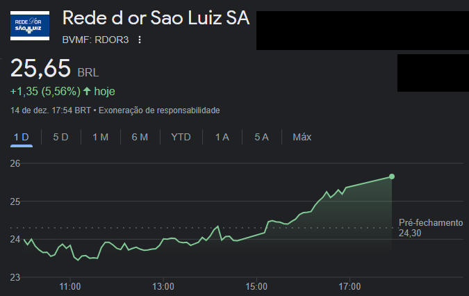 Cotações da Rede D'Or (RDOR3) nesta quarta-feira - Fonte: Google