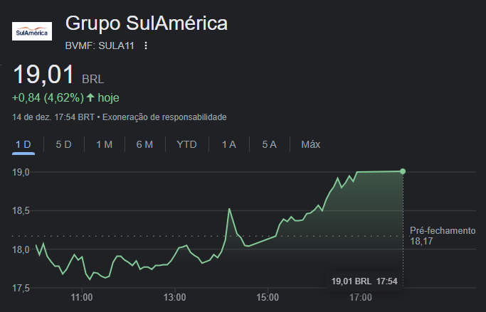 Cotações da SulAmérica (SULA11) nesta quarta-feira - Fonte: Google