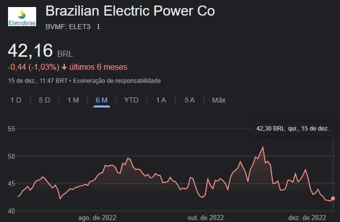 Cotações de ELET3 nos últimos seis meses - Fonte: Google