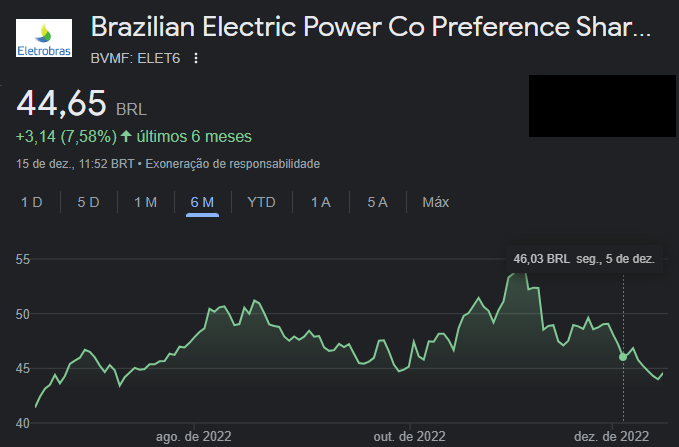 Cotações de ELET6 nos últimos seis meses - Fonte: Google
